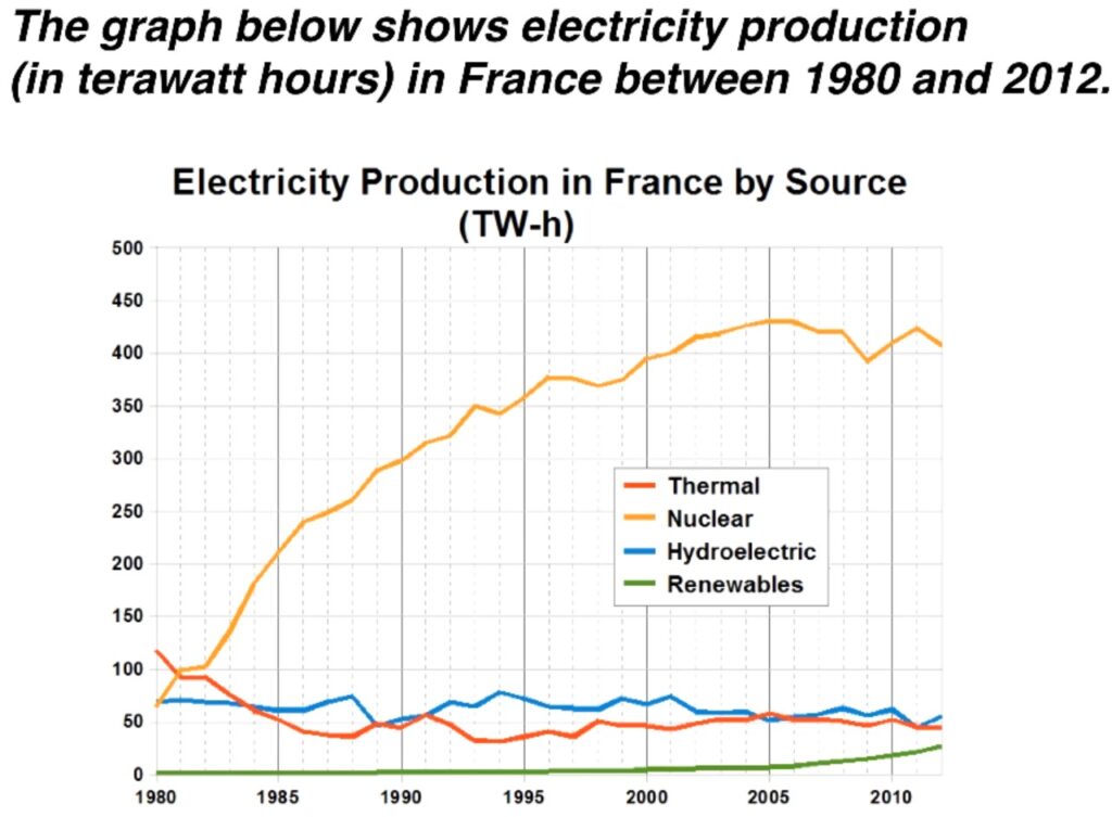 ielts-academic-writing-task-1-sample-electricity-production-in-france-esl-fluency