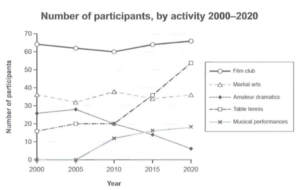 IELTS writing sample line graph activities Melbourn social center