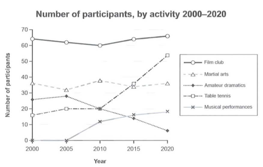 IELTS writing sample line graph activities Melbourn social center